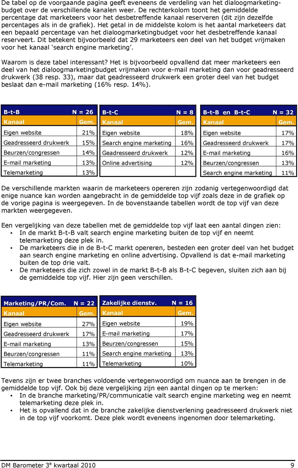 Het getal in de middelste kolom is het aantal marketeers dat een bepaald percentage van het dialoogmarketingbudget voor het desbetreffende kanaal reserveert.