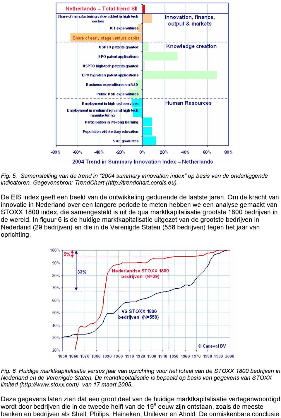 Om de kracht van innovatie in Nederland over een langere periode te meten hebben we een analyse gemaakt van STOXX 1800 index, die samengesteld is uit de qua marktkapitalisatie grootste 1800 bedrijven