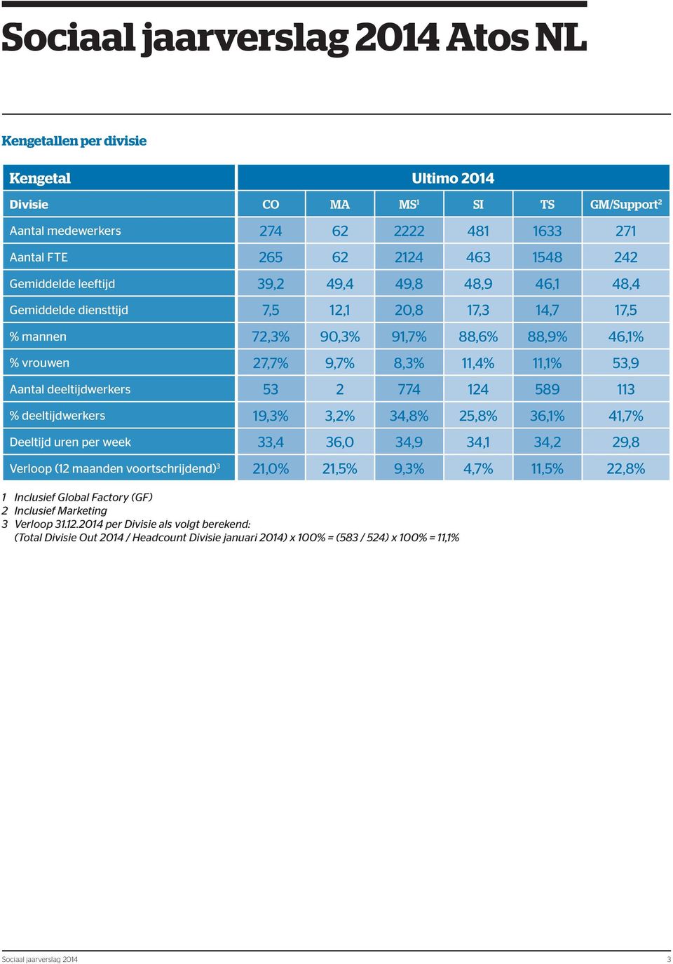 deeltijdwerkers 19,3% 3,2% 34,8% 25,8% 36,1% 41,7% Deeltijd uren per week 33,4 36,0 34,9 34,1 34,2 29,8 Verloop (12 maanden voortschrijdend) 3 21,0% 21,5% 9,3% 4,7% 11,5% 22,8% 1 Inclusief Global