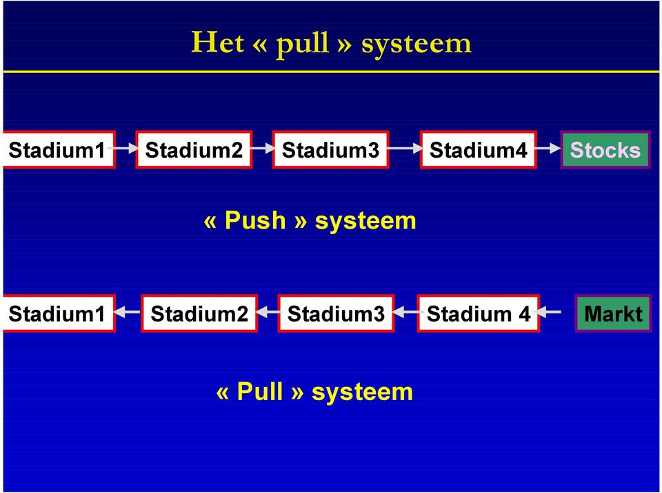 «Push» systeem Stadium1 Stadium2