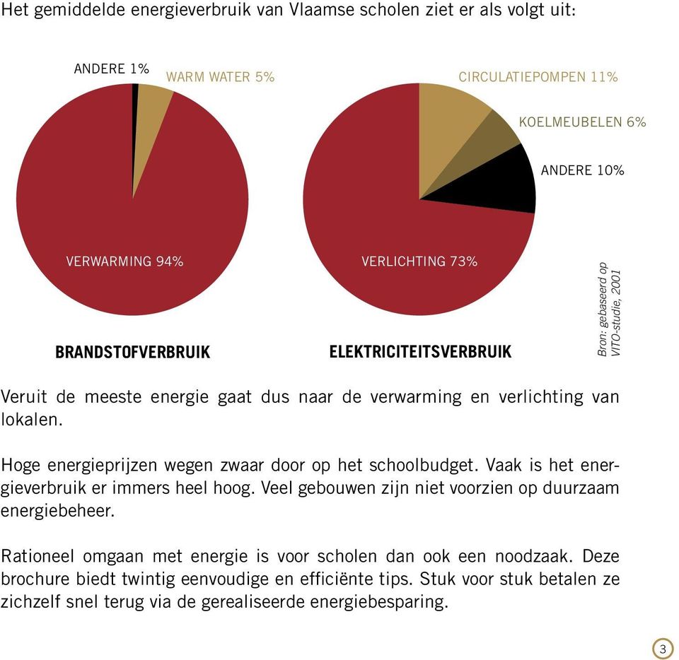 Hoge energieprijzen wegen zwaar door op het schoolbudget. Vaak is het energieverbruik er immers heel hoog. Veel gebouwen zijn niet voorzien op duurzaam energiebeheer.