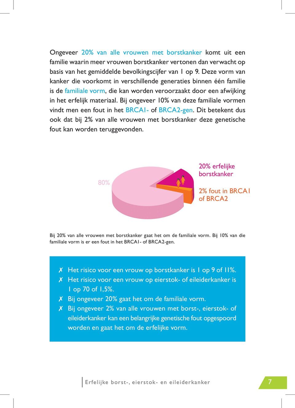 bij ongeveer 10% van deze familiale vormen vindt men een fout in het brca1- of brca2-gen.