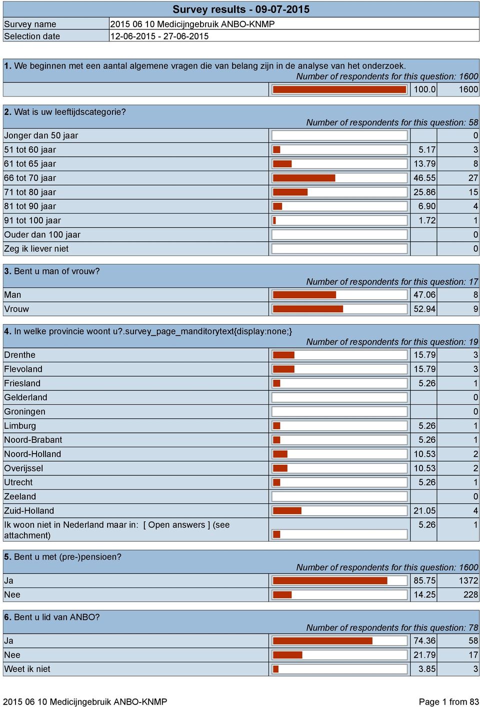 0 1600 Number of respondents for this question: 58 Jonger dan 50 jaar 0 51 tot 60 jaar 5.17 3 61 tot 65 jaar 13.79 8 66 tot 70 jaar 46.55 27 71 tot 80 jaar 25.86 15 81 tot 90 jaar 6.