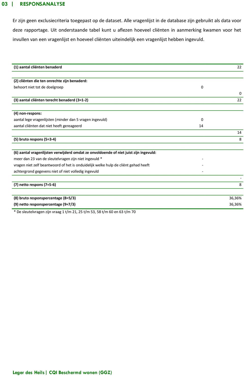 (1) aantal cliënten benaderd 22 (2) cliënten die ten onrechte zijn benaderd: behoort niet tot de doelgroep 0 0 (3) aantal cliënten terecht benaderd (3=1-2) 22 (4) non-respons: aantal lege