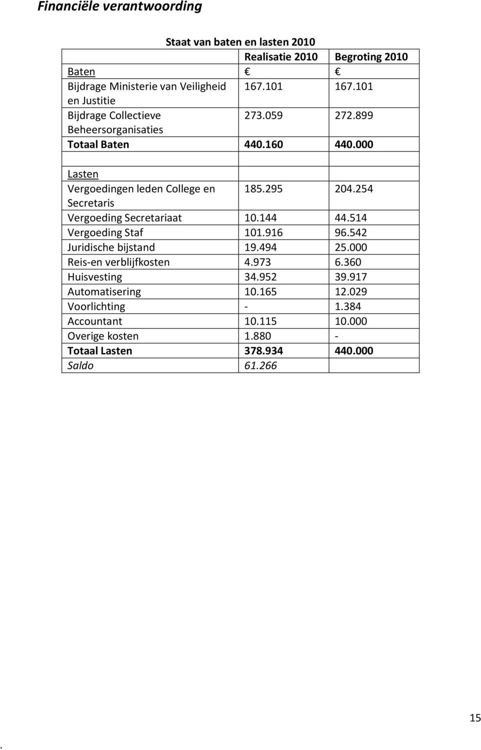 Secretaris Vergoeding Secretariaat 10144 44514 Vergoeding Staf 101916 96542 Juridische bijstand 19494 25000 Reis-en verblijfkosten 4973 6360