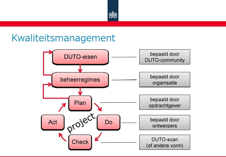 organisatie Plan bepaald door opdrachtgever Act