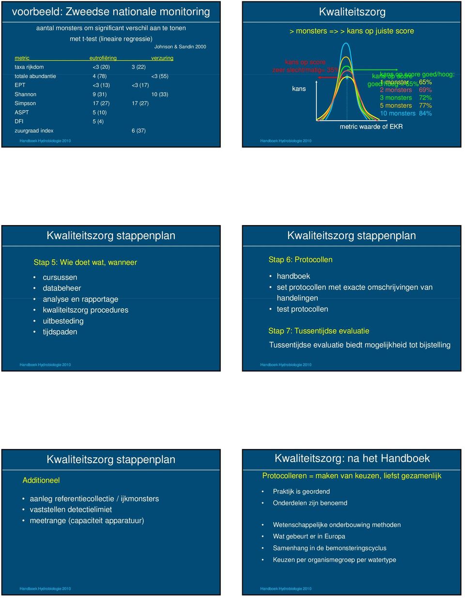 zeer slecht/matig= 3% kans kans kans op op score score goed/hoog: goed/hoog 1 monster = 6% 6% monsters 69% 3 monsters 7% monsters 77% 1 monsters 8% metric waarde of EKR Kwaliteitsz stappenplan Stap :