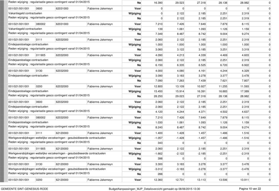 319 0 Reden wijziging : regularisatie gesco contingent vanaf 01/04/2015 Na 0 2.122 2.185 2.251 2.319 0 001/021/001/001 080002 62031000 Fabienne Jakemeyn Voor 7.210 7.426 7.649 7.879 8.