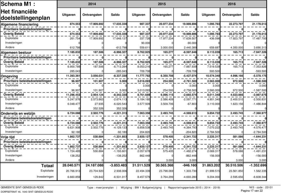 754 17.909.892 17.648.137 337.726 17.977.234 17.639.507 436.096 17.923.797 17.487.700 Investeringen 0 0 0 90.000 0-90.000 0 0 0 Andere 612.798 0-612.798 559.611 3.000.000 2.440.389 659.687 4.350.