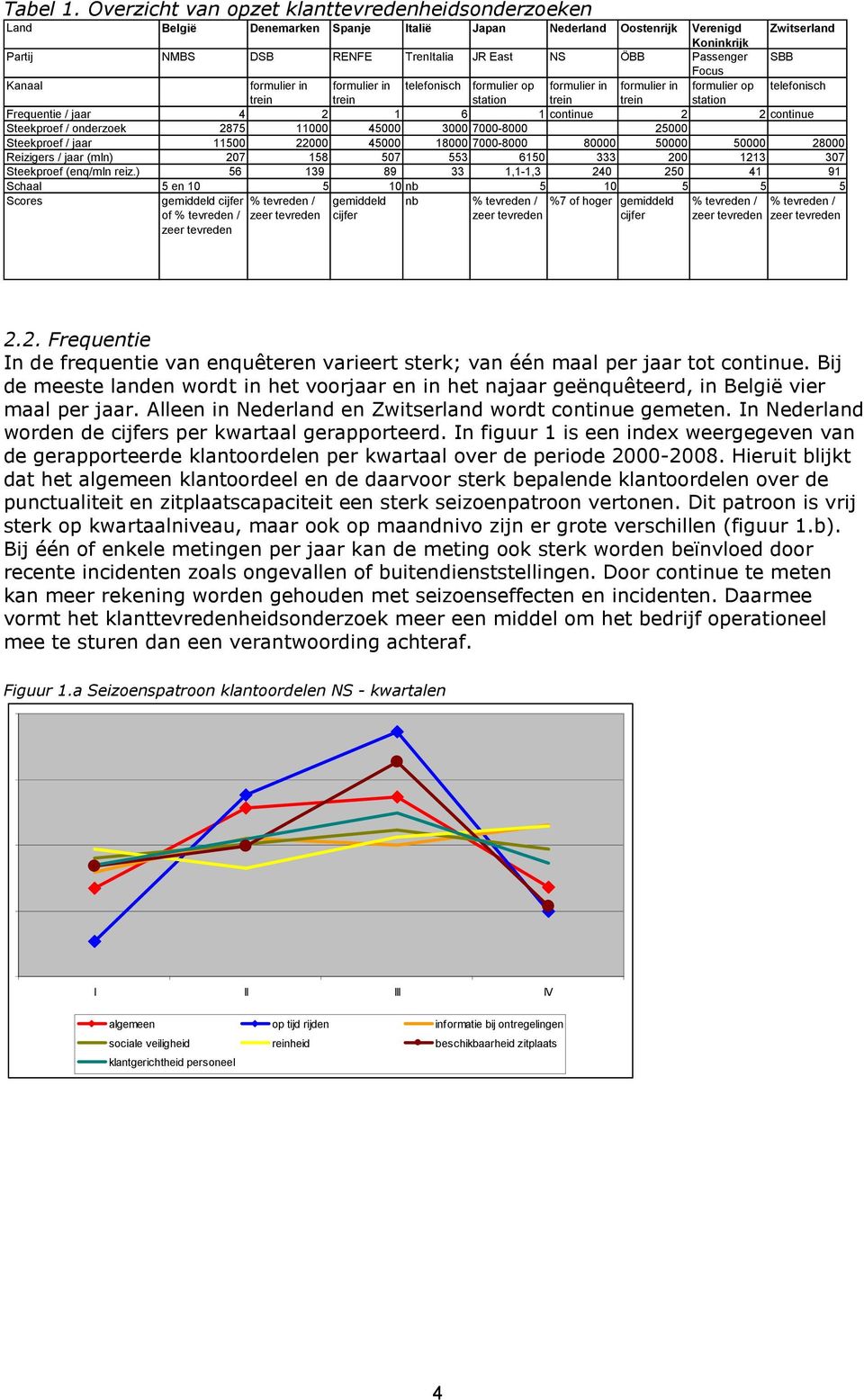 Passenger SBB Focus Kanaal formulier in formulier in telefonisch formulier op formulier in formulier in formulier op telefonisch trein trein station trein trein station Frequentie / jaar 4 2 1 6 1