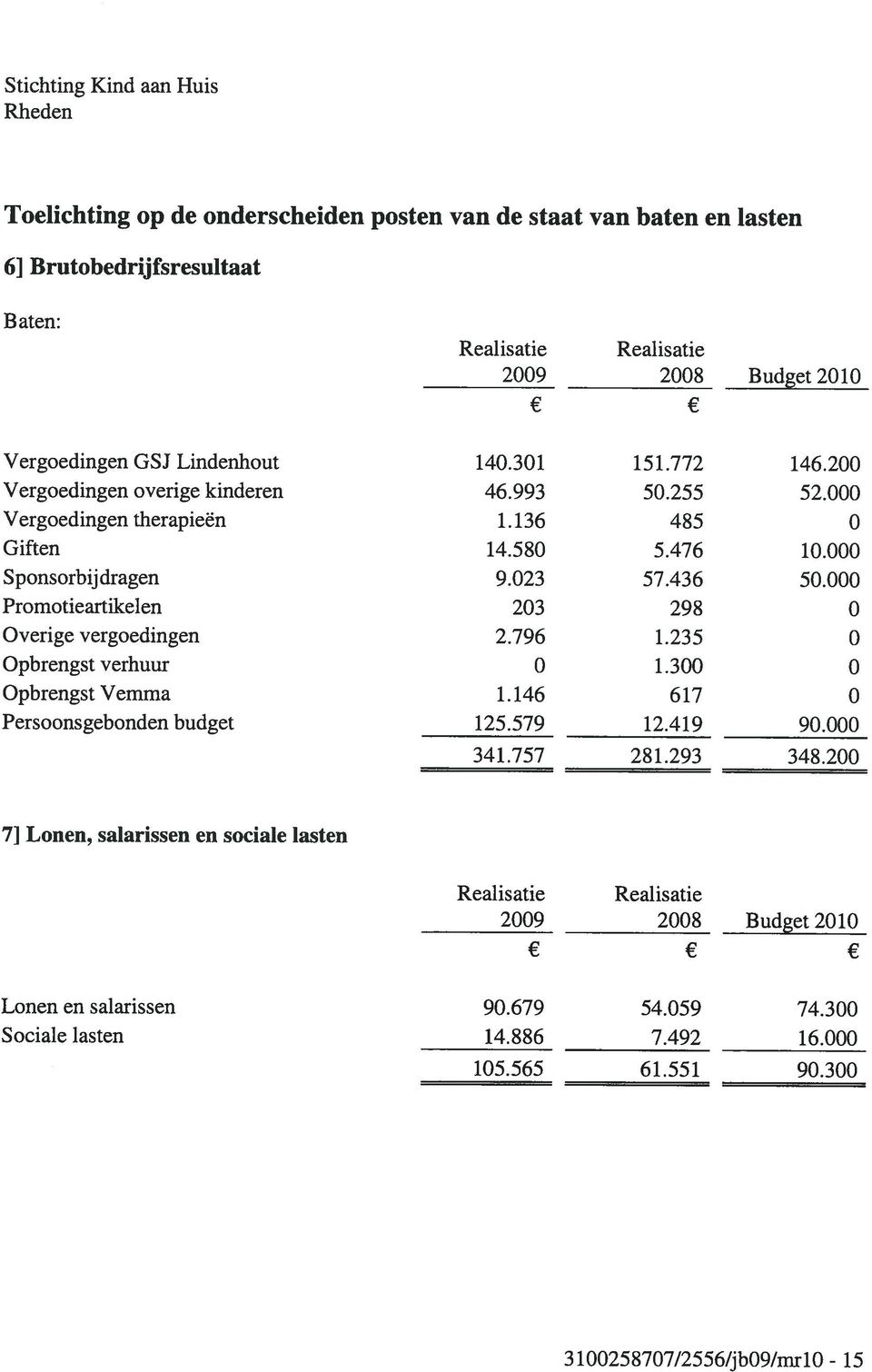 Persoonsgebonden budget 14.3 1 46.993 1.136 14.58 9.23 23 2.796 1.146 125.579 341.757 151.772 5.255 485 5.476 57.436 298 1.235 1.3 617 12.419 281.293 146.2 52. 1. 5. 9. 348.