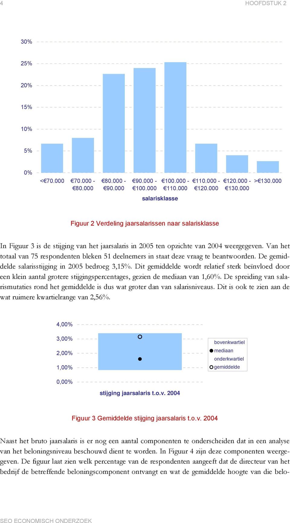 Van het totaal van 75 respondenten bleken 51 deelnemers in staat deze vraag te beantwoorden. De gemiddelde salarisstijging in 2005 bedroeg 3,15%.