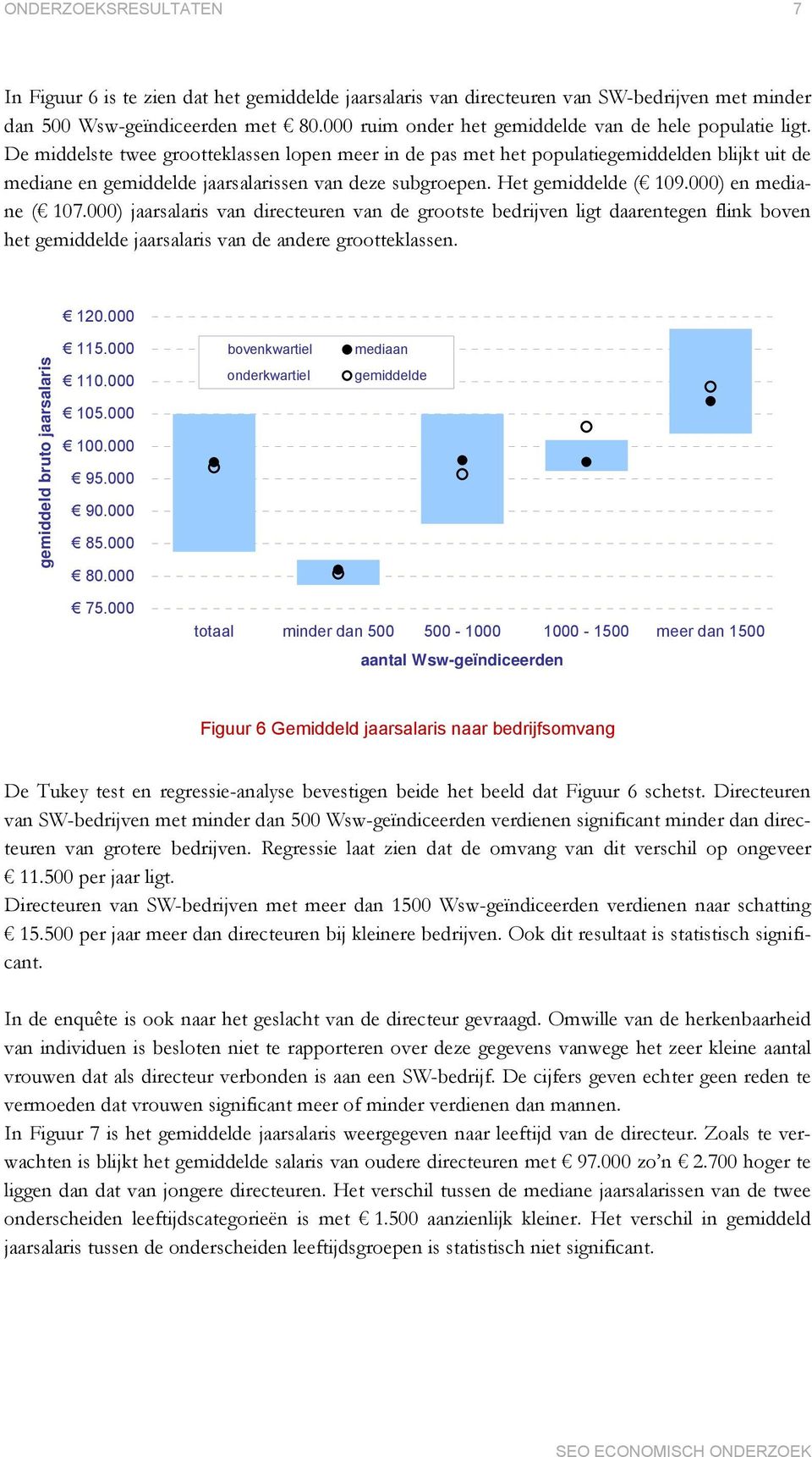 De middelste twee grootteklassen lopen meer in de pas met het populatiegemiddelden blijkt uit de mediane en gemiddelde jaarsalarissen van deze subgroepen. Het gemiddelde ( 109.000) en mediane ( 107.