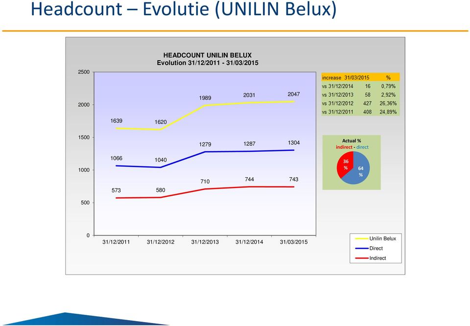 Actual % indirect - direct 1000 1066 1040 573 580 710 744 743 36 % 64 % 500