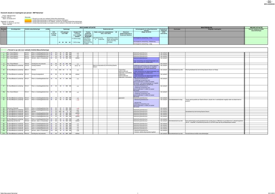 Ambitienatuurbeheertype (ANB) GVG in cmmv 