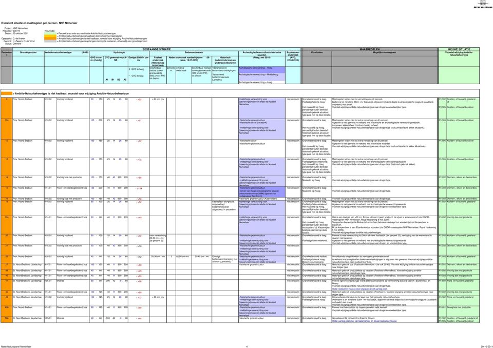 Ambitienatuurbeheertype (ANB) GVG in cmmv GVG gewenst voor A NB A1 B1 B2 A2 Doelgat GVG in cmmv GVG te laag n Bodem Nader voedselrijkdom (Bware, fosfaat boven bodem en Voor bodemverontreinigingen