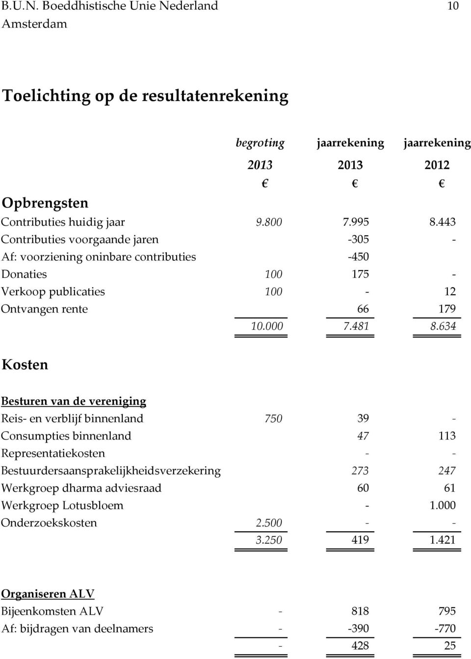 634 Kosten Besturen van de vereniging Reis- en verblijf binnenland 750 39 - Consumpties binnenland 47 113 Representatiekosten - - Bestuurdersaansprakelijkheidsverzekering 273 247