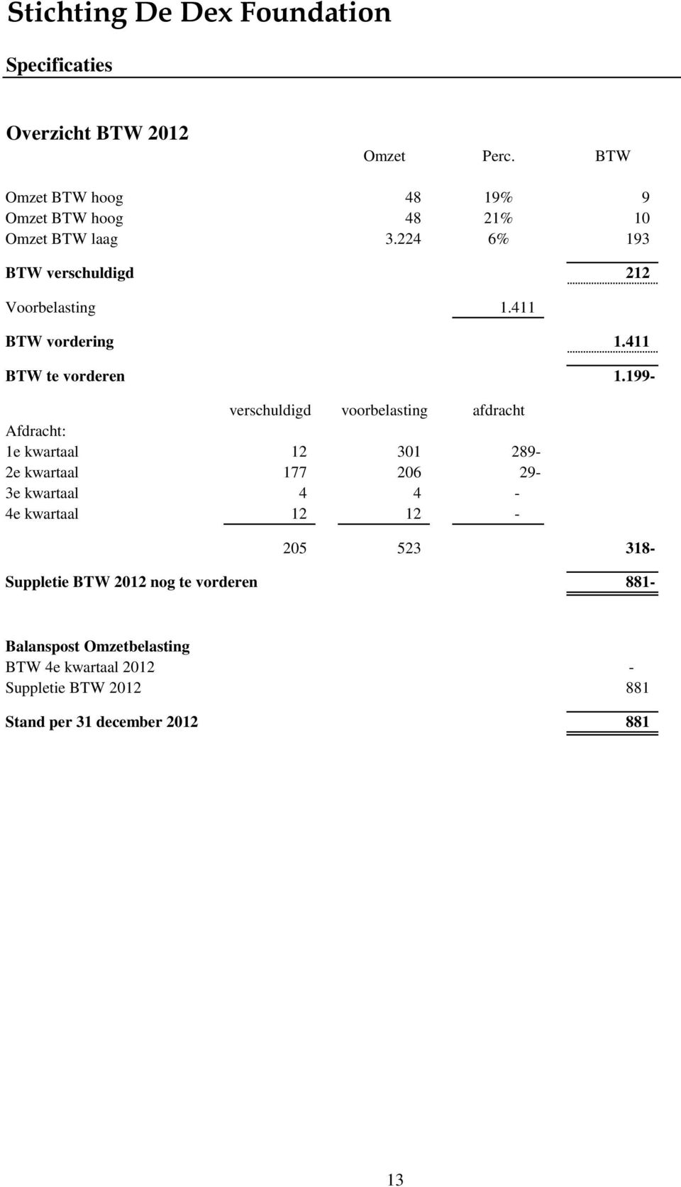 199 verschuldigd voorbelasting afdracht Afdracht: 1e kwartaal 12 301 289 2e kwartaal 177 206 29 3e kwartaal 4 4 4e