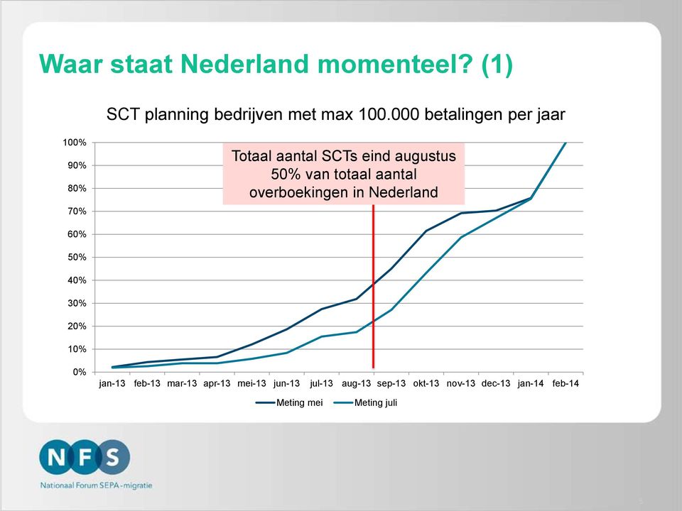 totaal aantal overboekingen in Nederland 60% 50% 40% 30% 20% 10% 0% jan-13 feb-13
