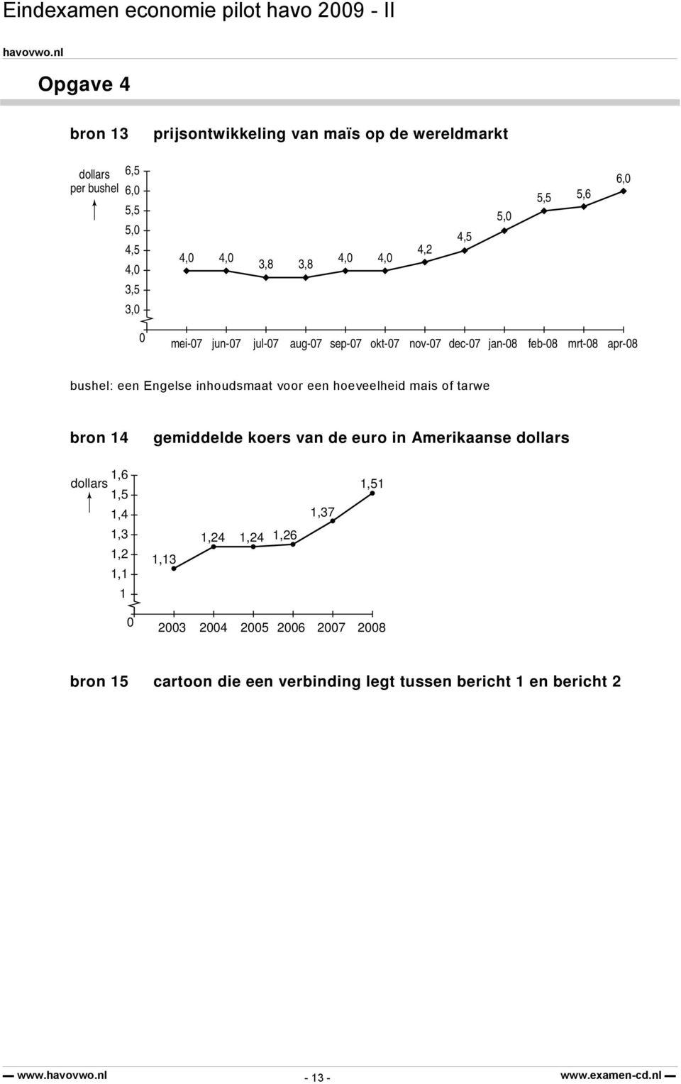 inhoudsmaat voor een hoeveelheid mais of tarwe bron 14 gemiddelde koers van de euro in Amerikaanse dollars 1,6 dollars 1,5 1,4 1,3 1,2