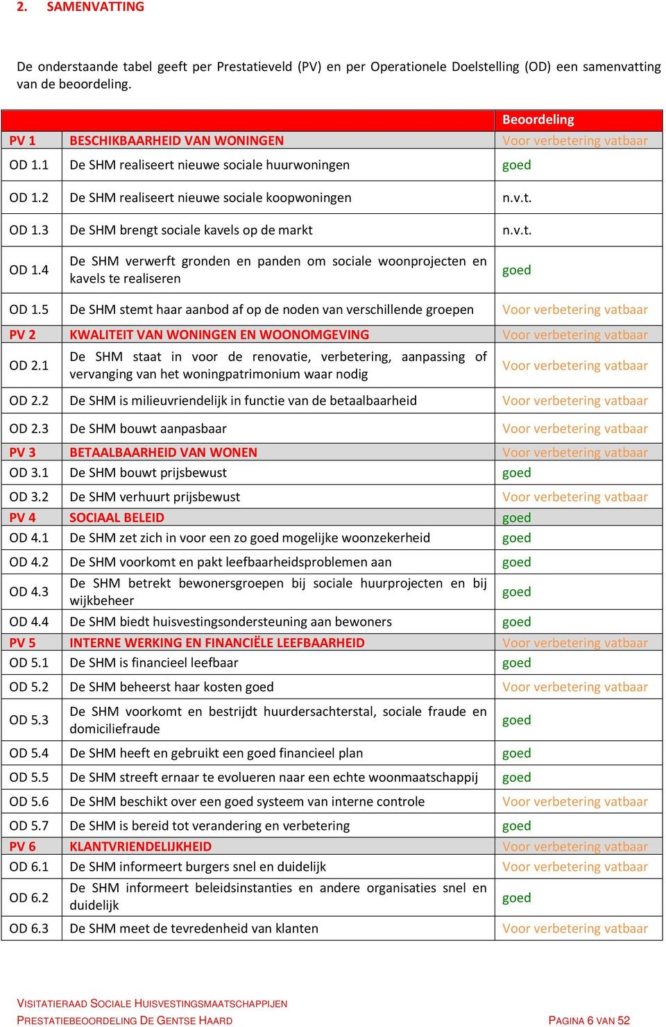 v.t. OD 1.4 De SHM verwerft gronden en panden om sociale woonprojecten en kavels te realiseren goed OD 1.