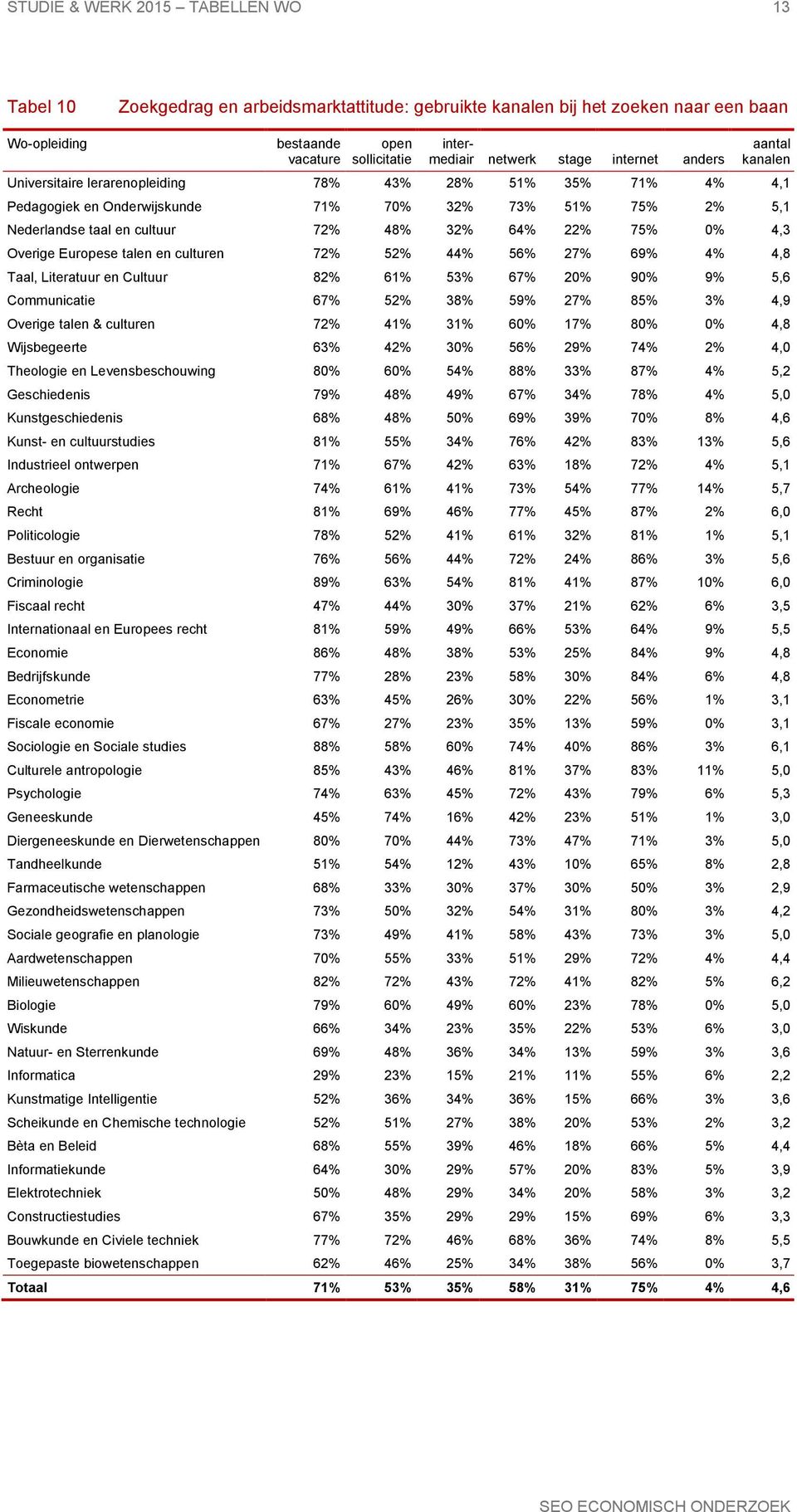 4,3 Overige Europese talen en culturen 72% 52% 44% 56% 27% 69% 4% 4,8 Taal, Literatuur en Cultuur 82% 61% 53% 67% 20% 90% 9% 5,6 Communicatie 67% 52% 38% 59% 27% 85% 3% 4,9 Overige talen & culturen