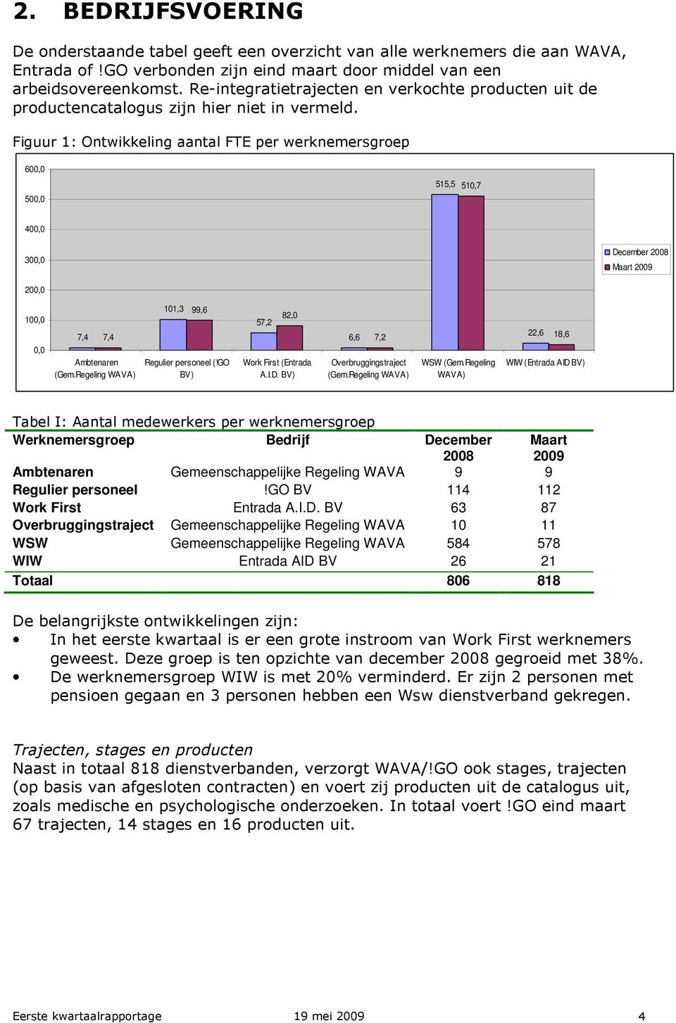 Figuur 1: Ontwikkeling aantal FTE per werknemersgroep 600,0 500,0 515,5 510,7 400,0 300,0 December 2008 Maart 2009 200,0 100,0 0,0 7,4 7,4 Ambtenaren (Gem.