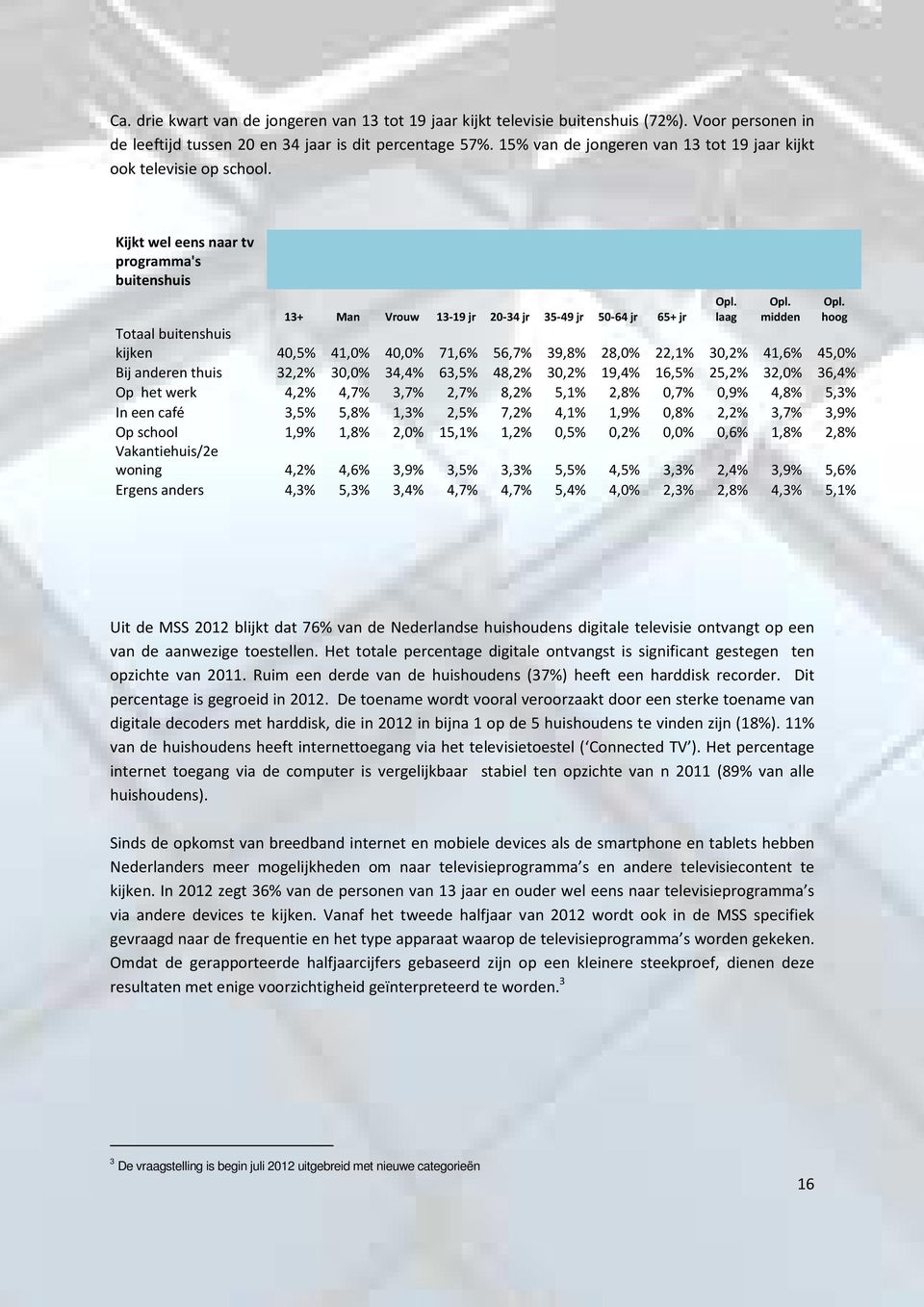 Kijkt wel eens naar tv programma's buitenshuis laag midden 13+ Man Vrouw 13-19 jr 2-34 jr 35-49 jr 5-64 jr 65+ jr Totaal buitenshuis kijken 4,5% 41,% 4,% 71,6% 56,7% 39,8% 28,% 22,1% 3,2% 41,6% 45,%