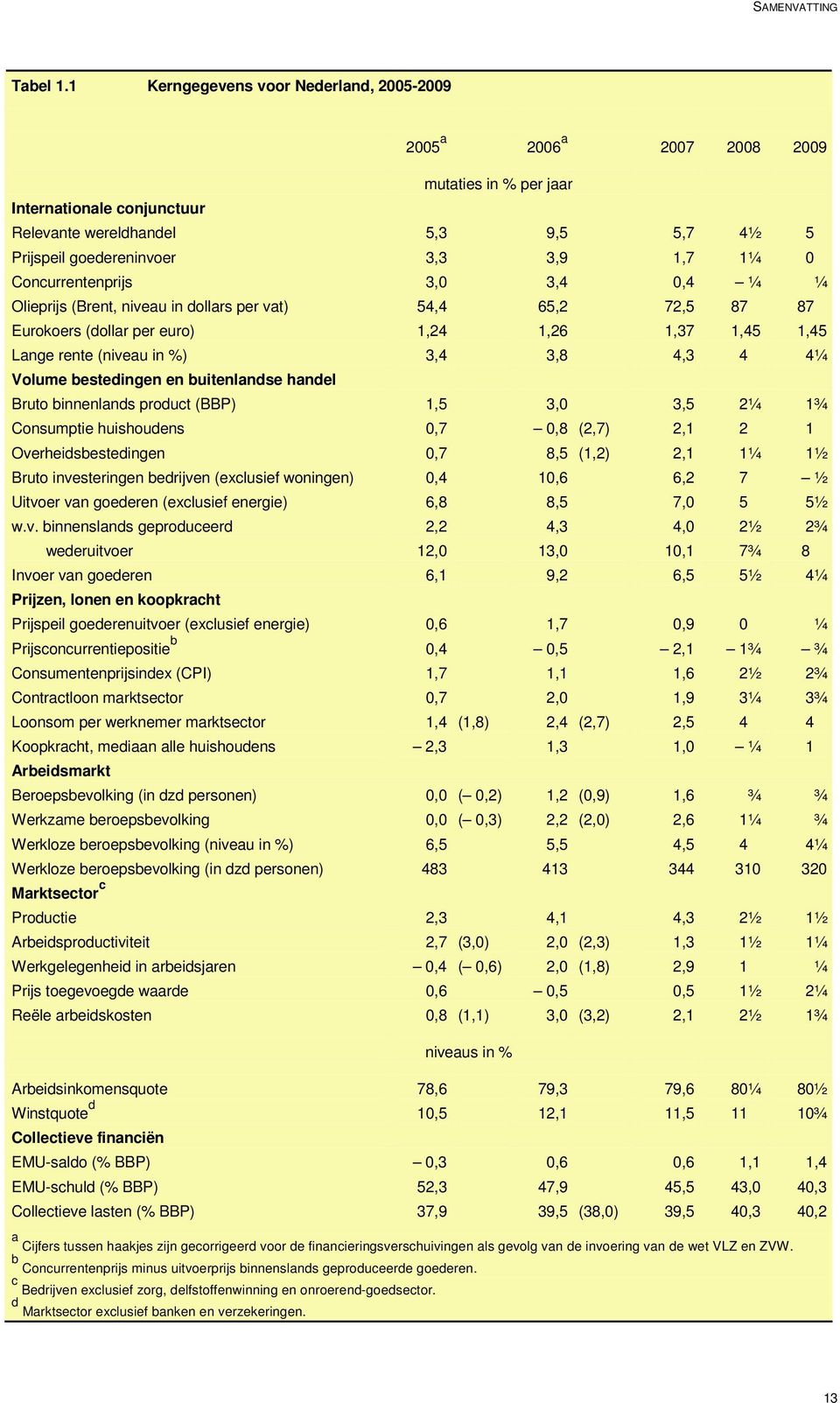 0 Concurrentenprijs 3,0 3,4 0,4 ¼ ¼ Olieprijs (Brent, niveau in dollars per vat) 54,4 65,2 72,5 87 87 Eurokoers (dollar per euro) 1,24 1,26 1,37 1,45 1,45 Lange rente (niveau in %) 3,4 3,8 4,3 4 4¼