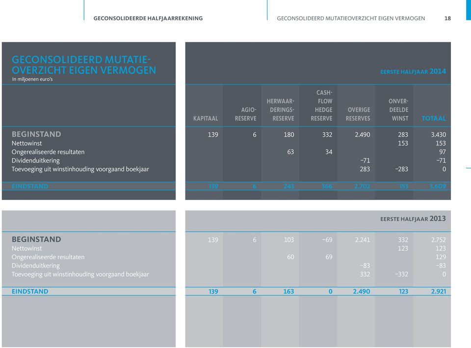 uit winstinhouding voorgaand boekjaar 139 6 180 63 332 34 2.490 71 283 283 153 283 3.430 153 97 71 0 EINDSTAND 139 6 243 366 2.702 153 3.