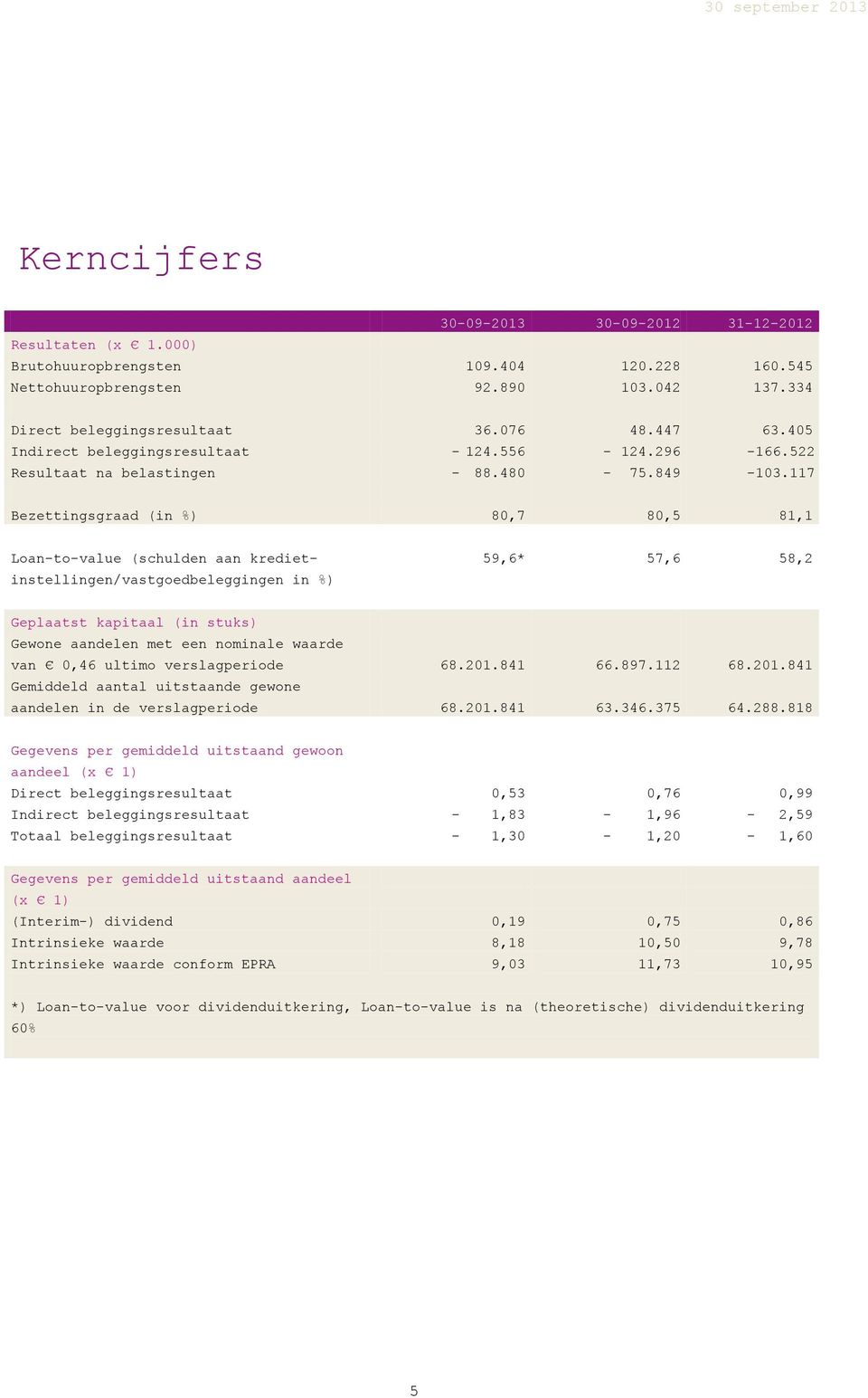 117 Bezettingsgraad (in %) 80,7 80,5 81,1 Loan-to-value (schulden aan kredietinstellingen/vastgoedbeleggingen in %) 59,6* 57,6 58,2 Geplaatst kapitaal (in stuks) Gewone aandelen met een nominale