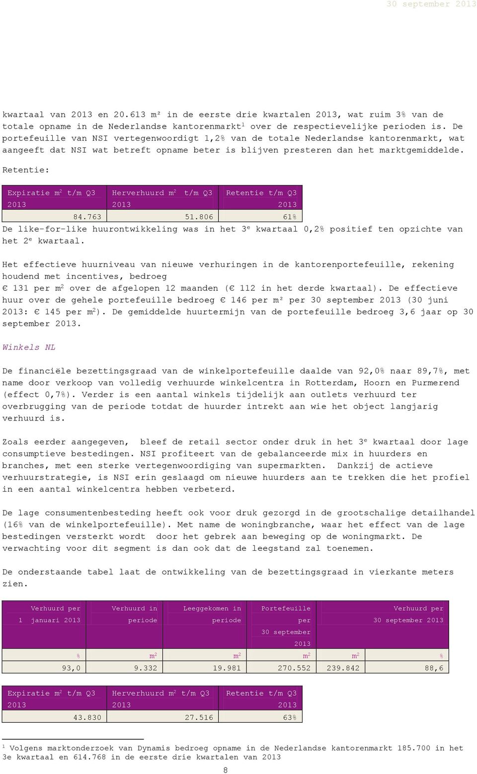 Retentie: Expiratie m 2 t/m Q3 Herverhuurd m 2 t/m Q3 Retentie t/m Q3 84.763 51.806 61% De like-for-like huurontwikkeling was in het 3 e kwartaal 0,2% positief ten opzichte van het 2 e kwartaal.