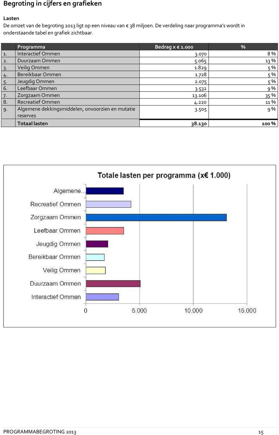 Duurzaam Ommen 5.065 13 % 3. Veilig Ommen 1.829 5 % 4. Bereikbaar Ommen 1.728 5 % 5. Jeugdig Ommen 2.075 5 % 6. Leefbaar Ommen 3.532 9 % 7.