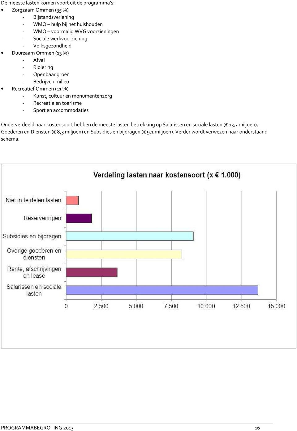 en monumentenzorg - Recreatie en toerisme - Sport en accommodaties Onderverdeeld naar kostensoort hebben de meeste lasten betrekking op Salarissen en sociale