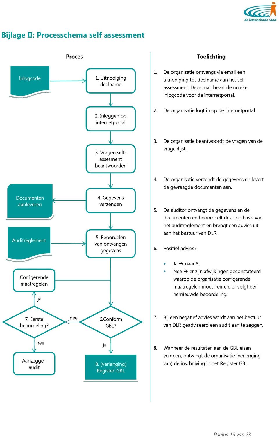 Vragen selfassesment beantwoorden vragenlijst. 4. De organisatie verzendt de gegevens en levert de gevraagde documenten aan. Documenten aanleveren Auditreglement 4. Gegevens verzenden 5.