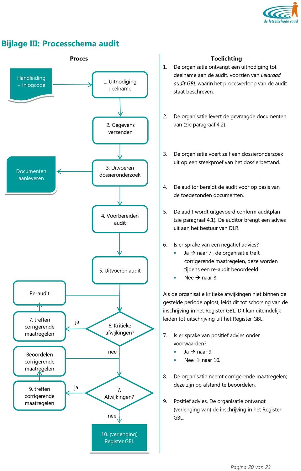 De organisatie voert zelf een dossieronderzoek Documenten aanleveren 3. Uitvoeren dossieronderzoek uit op een steekproef van het dossierbestand. 4.