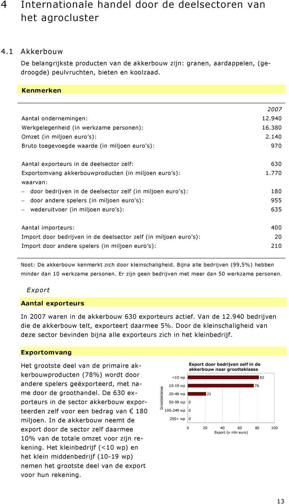 140 Bruto toegevoegde waarde (in miljoen euro s): 970 Aantal exporteurs in de deelsector zelf: 630 Exportomvang akkerbouwproducten (in miljoen euro s): 1.