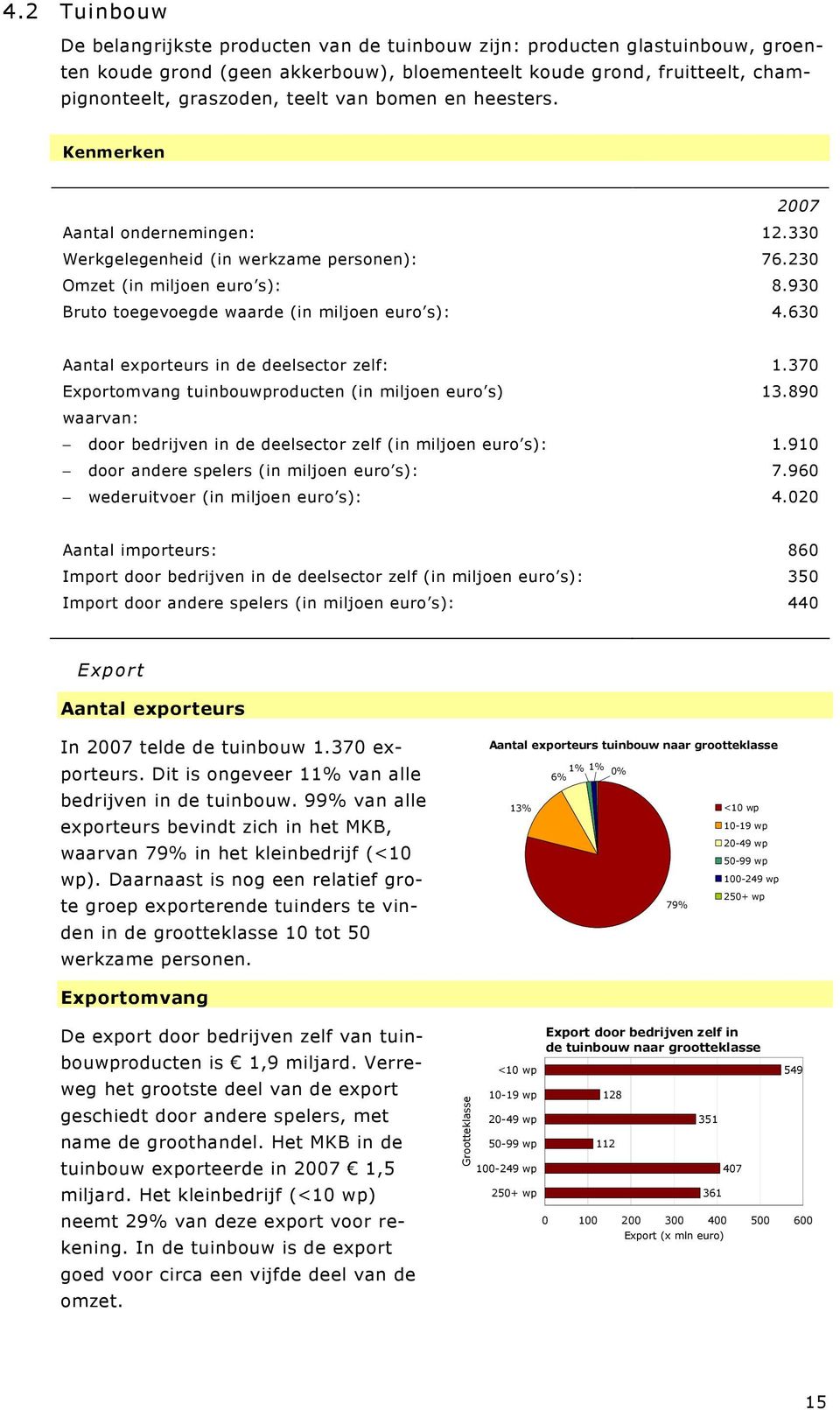 630 Aantal exporteurs in de deelsector zelf: 1.370 Exportomvang tuinbouwproducten (in miljoen euro s) 13.890 waarvan: door bedrijven in de deelsector zelf (in miljoen euro s): 1.