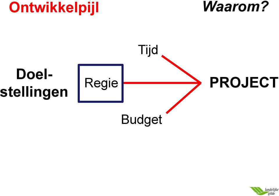 Tijd Doel-