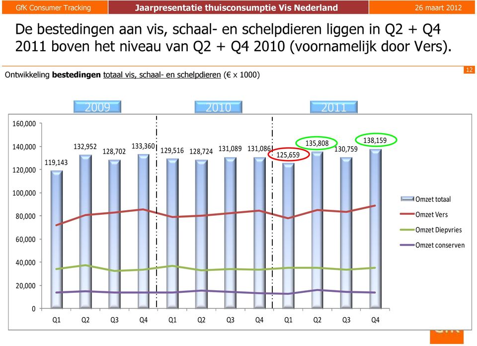 Ontwikkeling bestedingen totaal vis, schaal- en schelpdieren ( x 1000) 12 160,000 2009 2010 2011 140,000 132,952