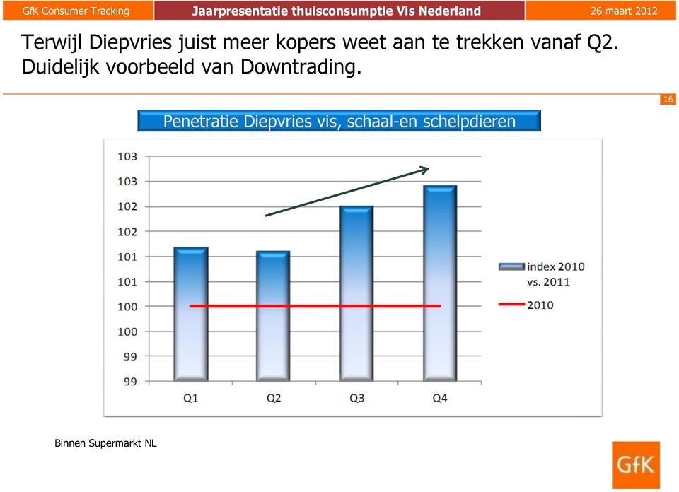 Duidelijk voorbeeld van Downtrading.