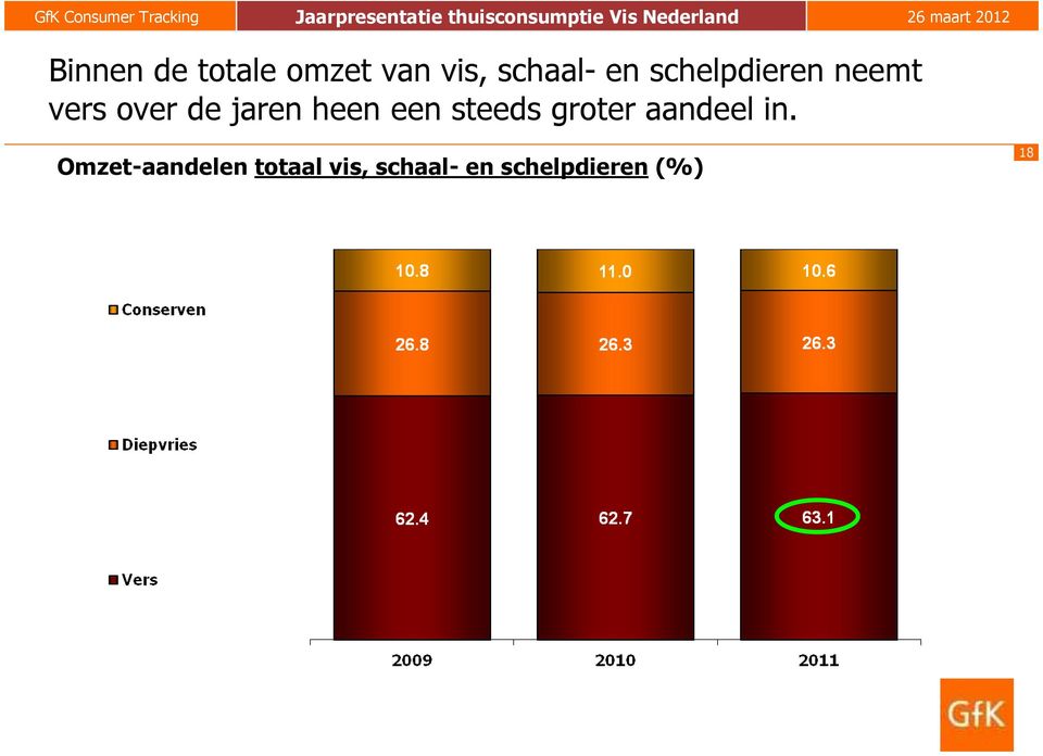 een steeds groter aandeel in.