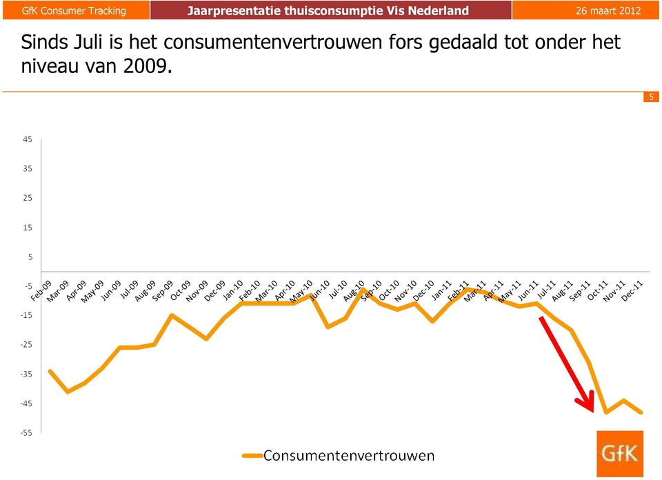 fors gedaald tot