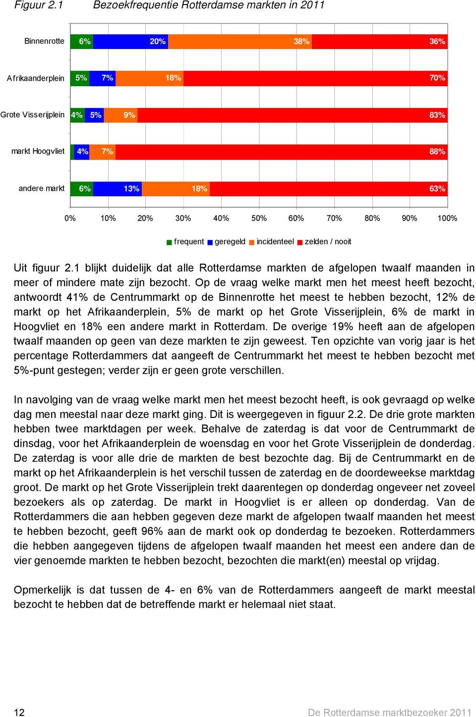 20% 30% 40% 50% 60% 70% 80% 90% 100% frequent geregeld incidenteel zelden / nooit Uit figuur 2.