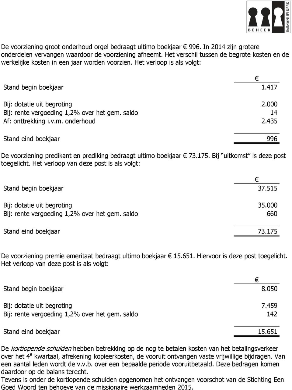 000 Bij: rente vergoeding 1,2% over het gem. saldo 14 Af: onttrekking i.v.m. onderhoud 2.435 Stand eind boekjaar 996 De voorziening predikant en prediking bedraagt ultimo boekjaar 73.175.