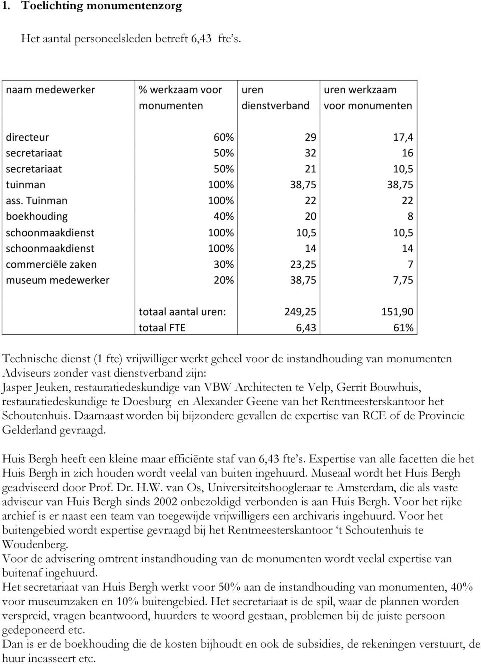 Tuinman 100% 22 22 boekhouding 40% 20 8 schoonmaakdienst 100% 10,5 10,5 schoonmaakdienst 100% 14 14 commerciële zaken 30% 23,25 7 museum medewerker 20% 38,75 7,75 totaal aantal uren: 249,25 151,90