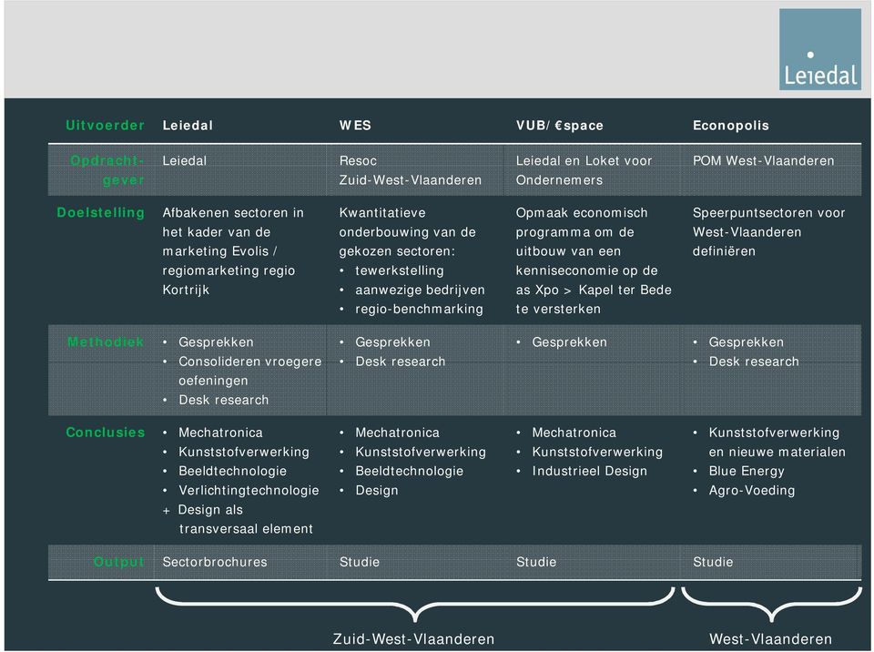 tewerkstelling kenniseconomie op de Kortrijk aanwezige bedrijven as Xpo > Kapel ter Bede regio-benchmarking te versterken Methodiek Gesprekken Consolideren vroegere oefeningen Desk research