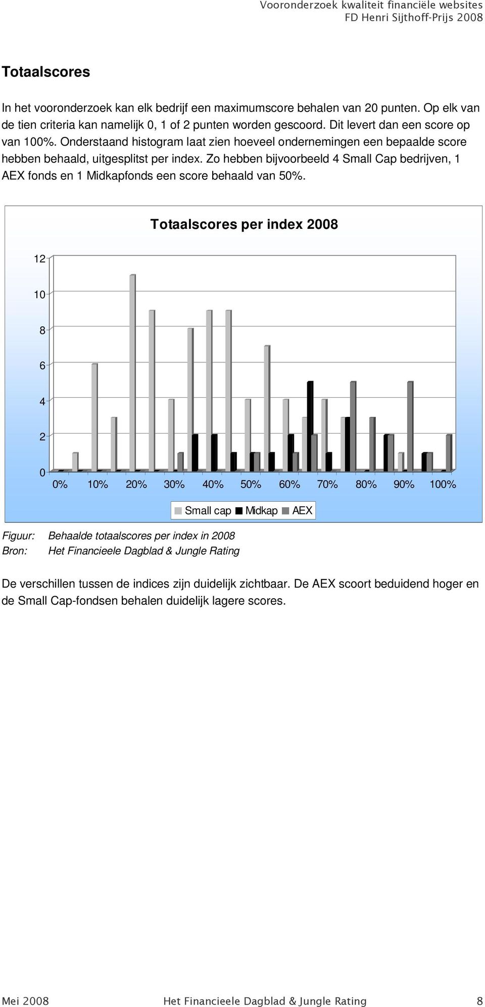 Zo hebben bijvoorbeeld 4 Small Cap bedrijven, 1 AEX fonds en 1 Midkapfonds een score behaald van 50%.