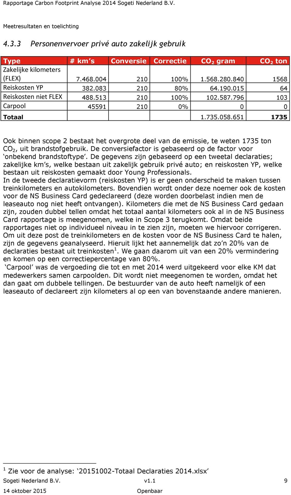 651 1735 Ook binnen scope 2 bestaat het overgrote deel van de emissie, te weten 1735 ton CO 2, uit brandstofgebruik. De conversiefactor is gebaseerd op de factor voor onbekend brandstoftype.