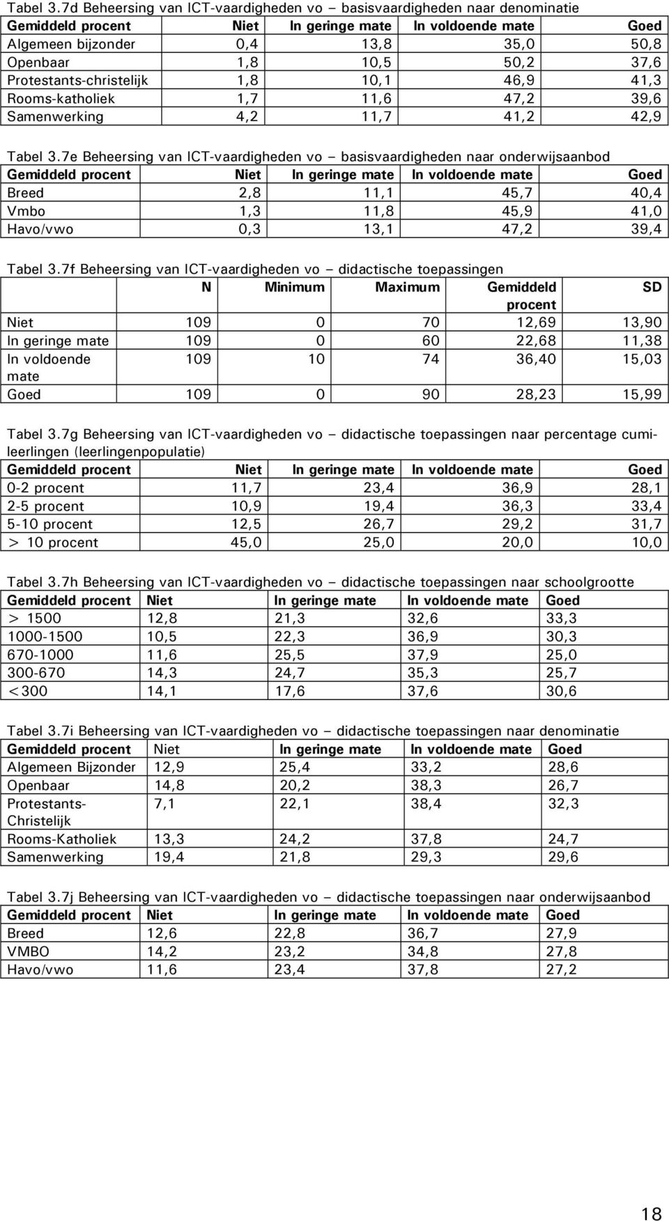 Protestants-christelijk 1,8 10,1 46,9 41,3 Rooms-katholiek 1,7 11,6 47,2 39,6 Samenwerking 4,2 11,7 41,2 42,9 7e Beheersing van ICT-vaardigheden vo basisvaardigheden naar onderwijsaanbod Gemiddeld